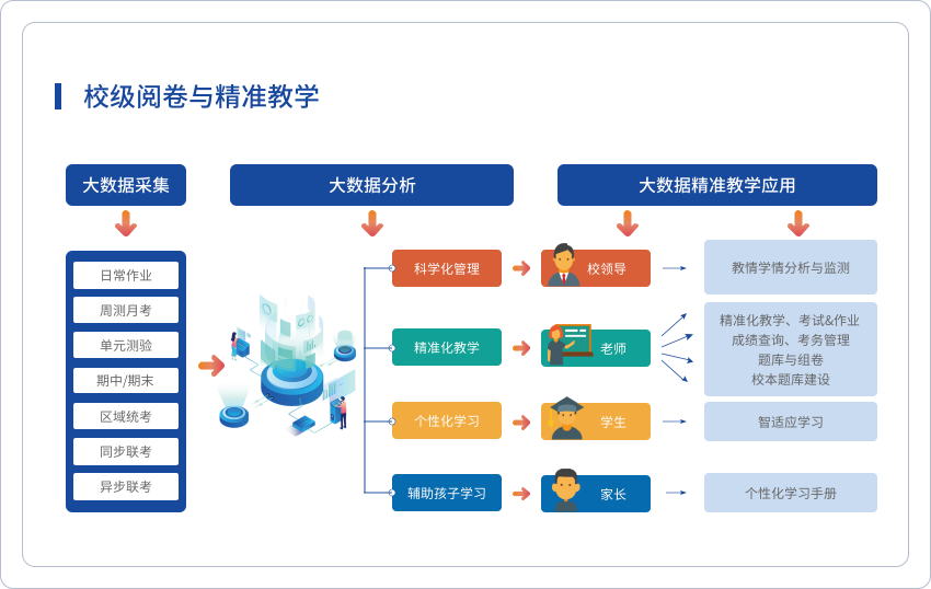 校級：閱卷與精準教學(xué)系統